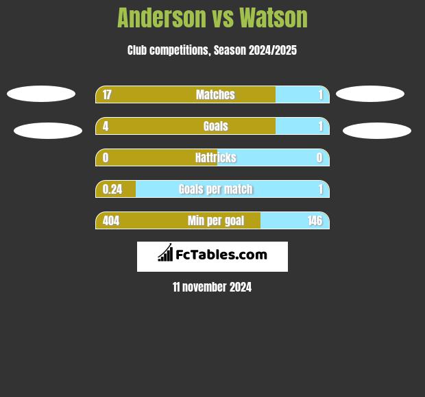 Anderson vs Watson h2h player stats