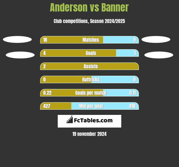 Anderson vs Banner h2h player stats