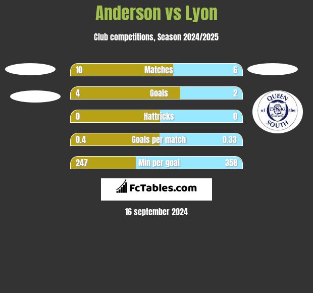 Anderson vs Lyon h2h player stats