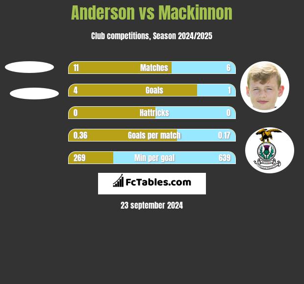 Anderson vs Mackinnon h2h player stats