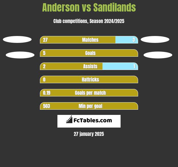 Anderson vs Sandilands h2h player stats