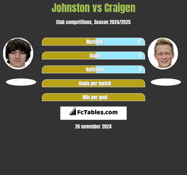 Johnston vs Craigen h2h player stats