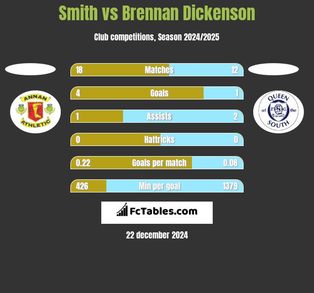 Smith vs Brennan Dickenson h2h player stats