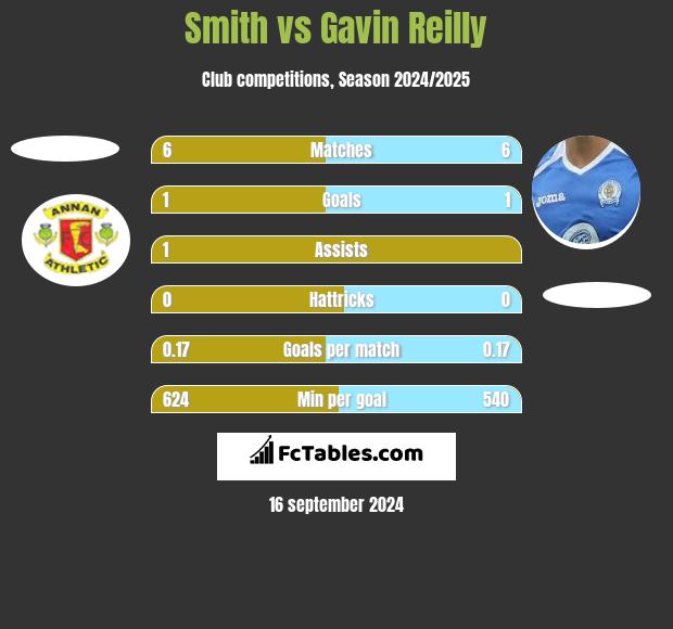 Smith vs Gavin Reilly h2h player stats