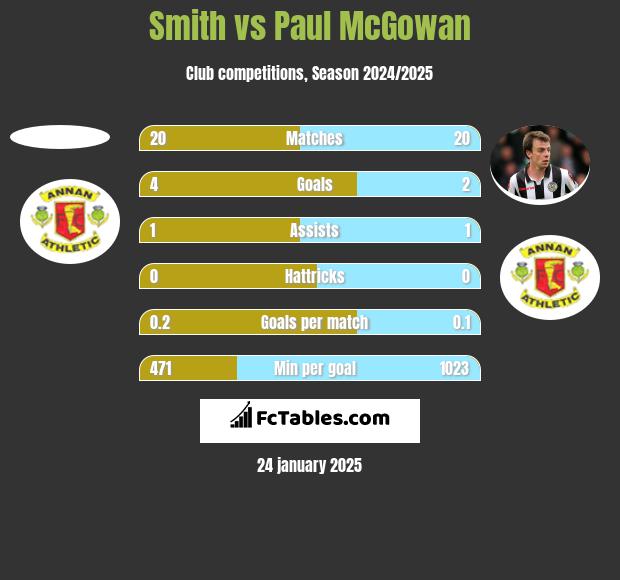 Smith vs Paul McGowan h2h player stats