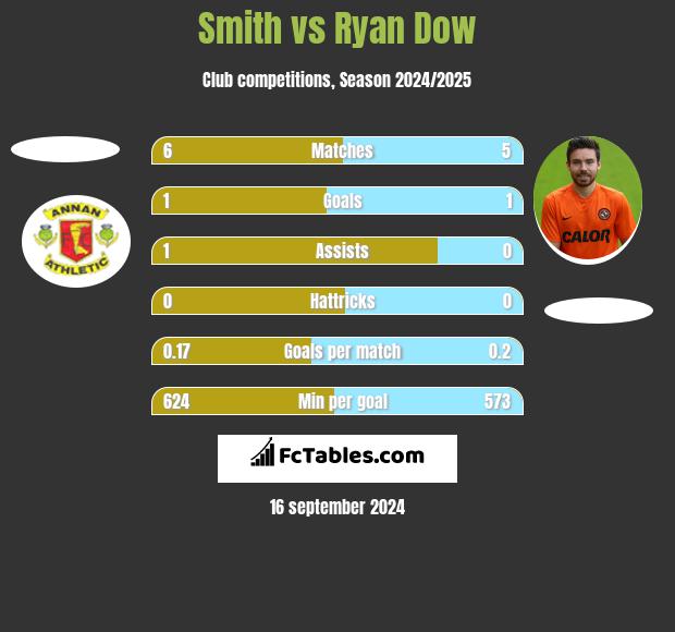 Smith vs Ryan Dow h2h player stats