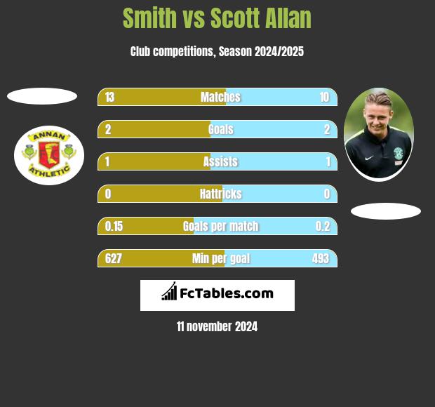 Smith vs Scott Allan h2h player stats