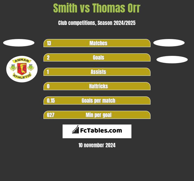 Smith vs Thomas Orr h2h player stats