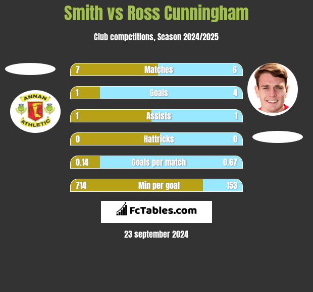 Smith vs Ross Cunningham h2h player stats