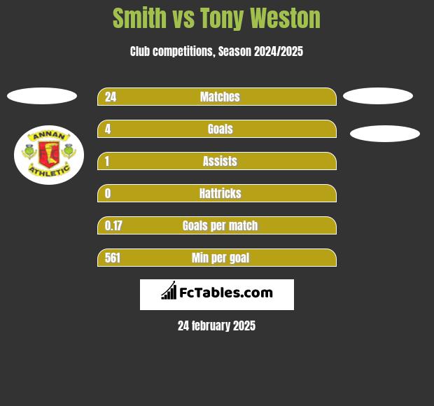 Smith vs Tony Weston h2h player stats