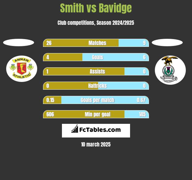 Smith vs Bavidge h2h player stats