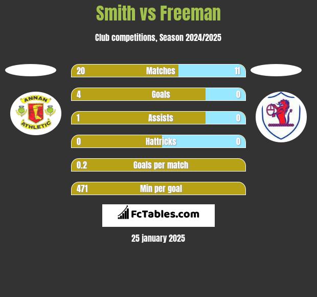 Smith vs Freeman h2h player stats