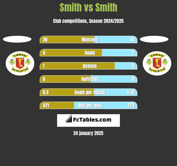 Smith vs Smith h2h player stats