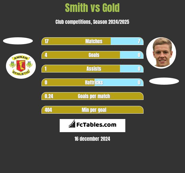 Smith vs Gold h2h player stats