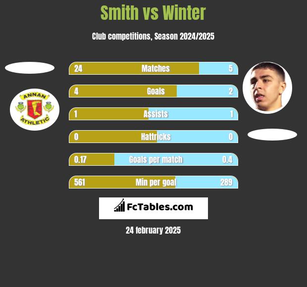 Smith vs Winter h2h player stats