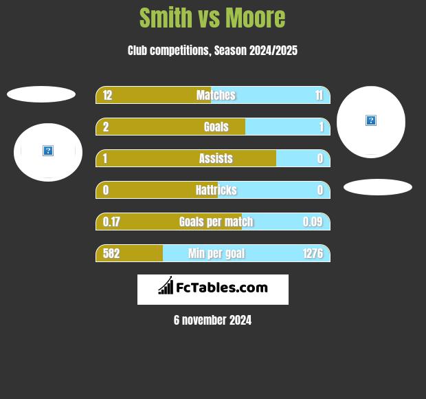 Smith vs Moore h2h player stats