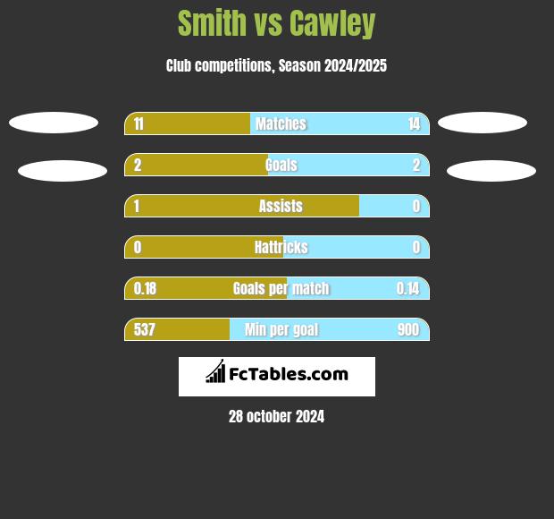 Smith vs Cawley h2h player stats