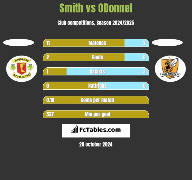 Smith vs ODonnel h2h player stats