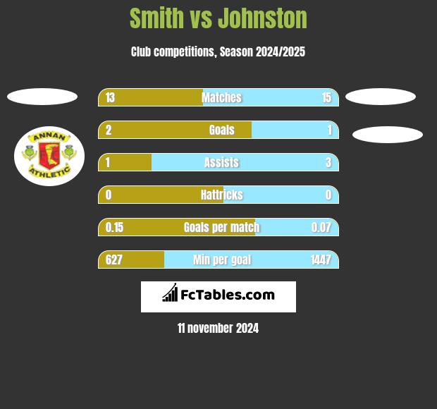 Smith vs Johnston h2h player stats