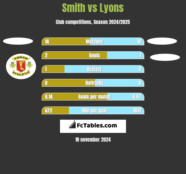 Smith vs Lyons h2h player stats