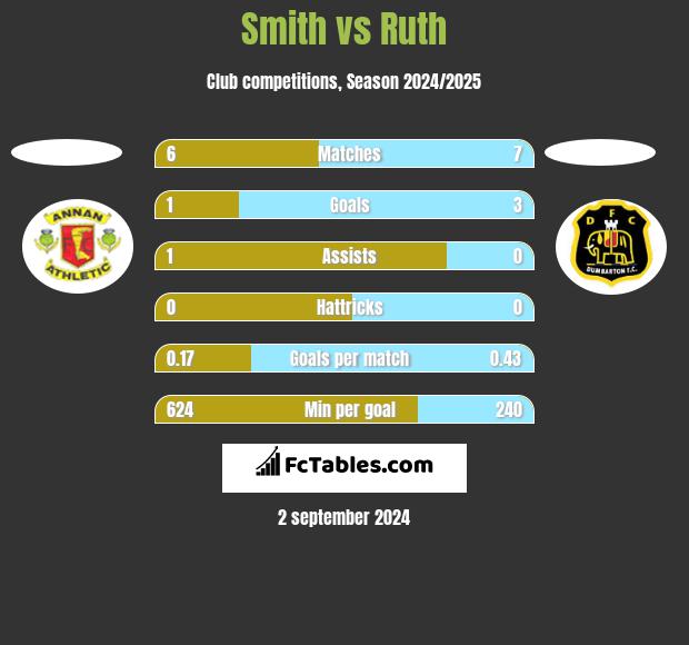 Smith vs Ruth h2h player stats