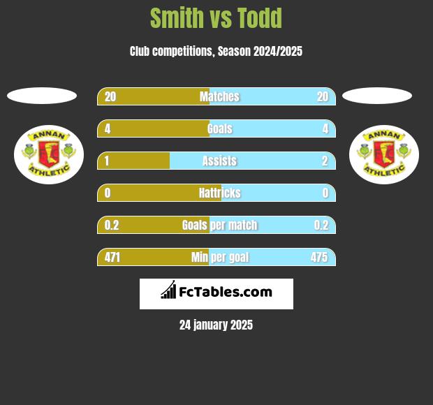 Smith vs Todd h2h player stats