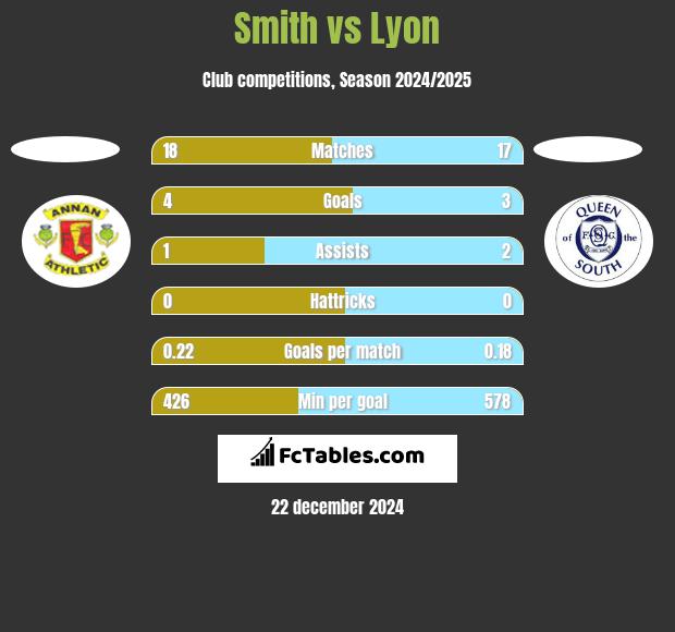 Smith vs Lyon h2h player stats