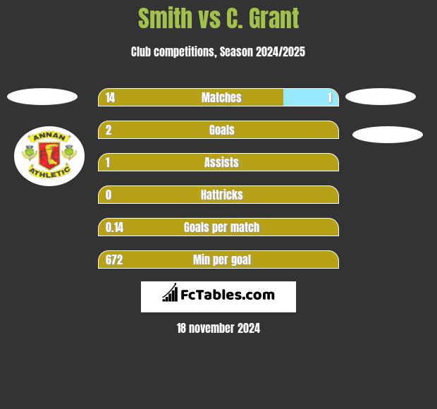 Smith vs C. Grant h2h player stats