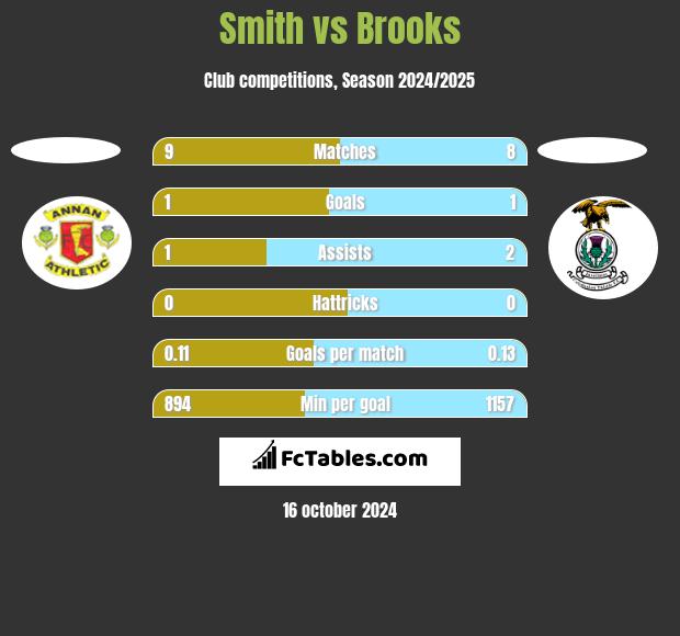 Smith vs Brooks h2h player stats