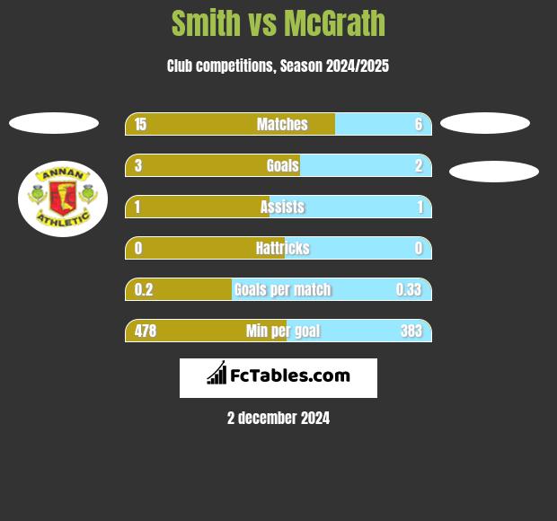 Smith vs McGrath h2h player stats