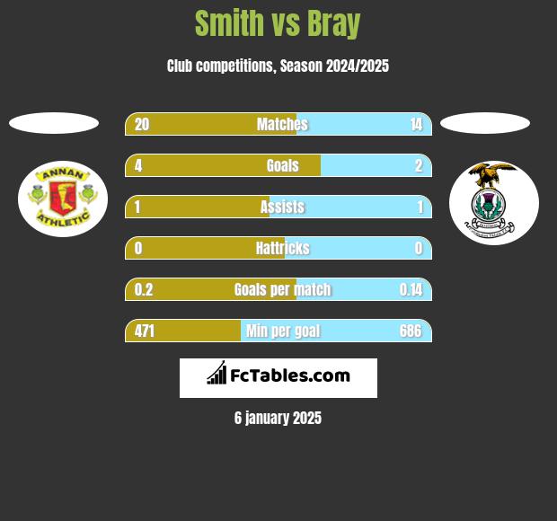 Smith vs Bray h2h player stats