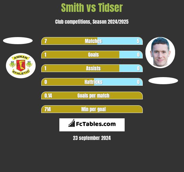 Smith vs Tidser h2h player stats