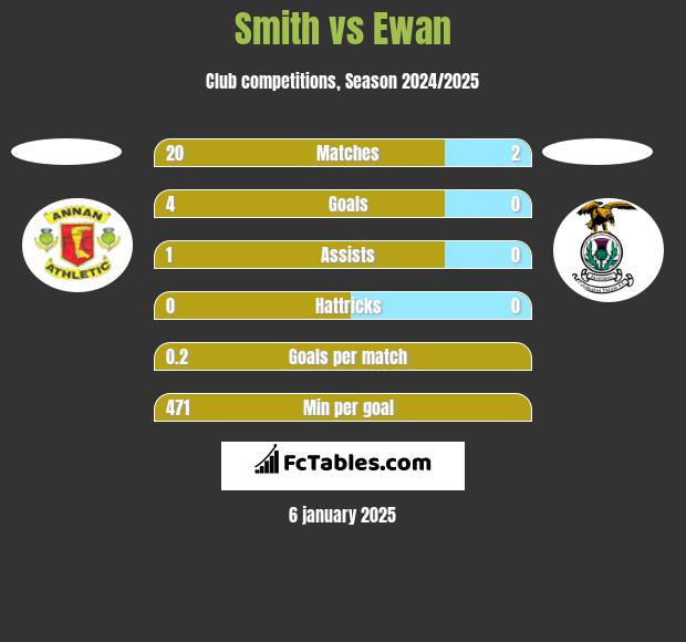 Smith vs Ewan h2h player stats