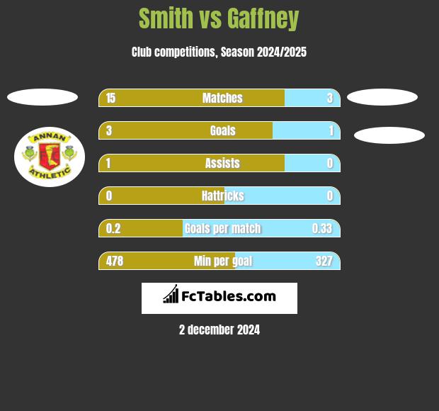 Smith vs Gaffney h2h player stats