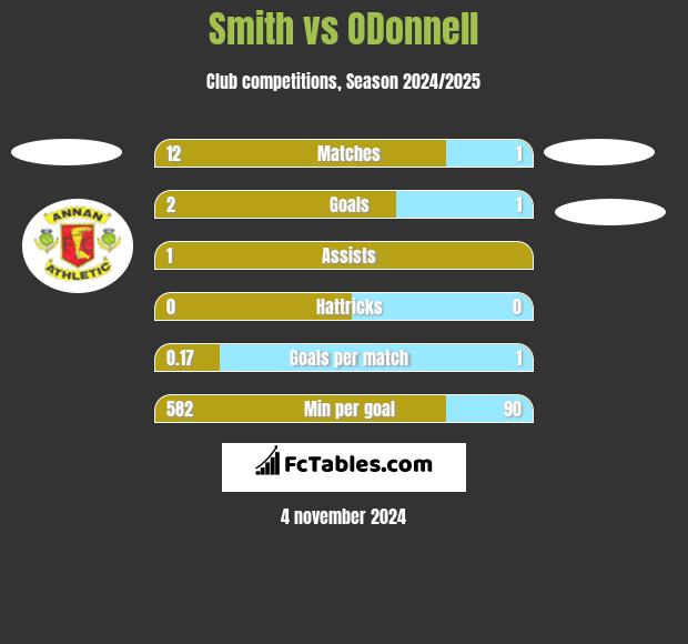 Smith vs ODonnell	 h2h player stats