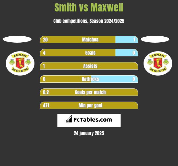 Smith vs Maxwell h2h player stats