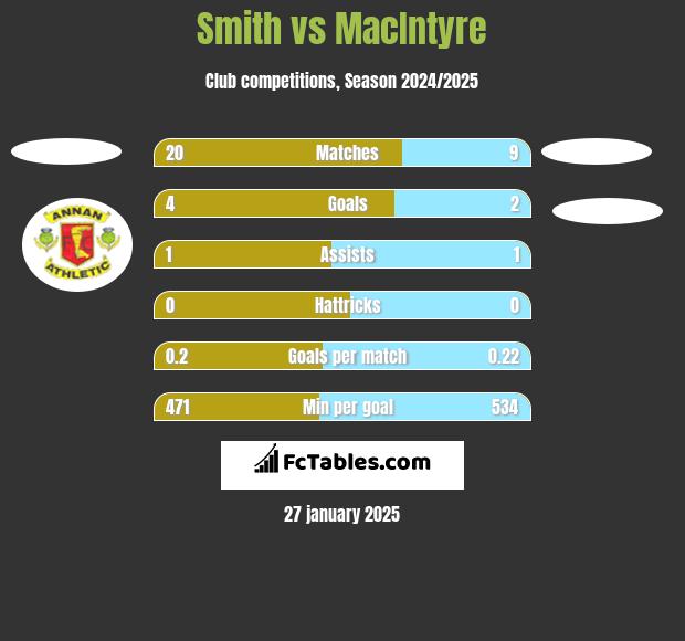 Smith vs MacIntyre h2h player stats