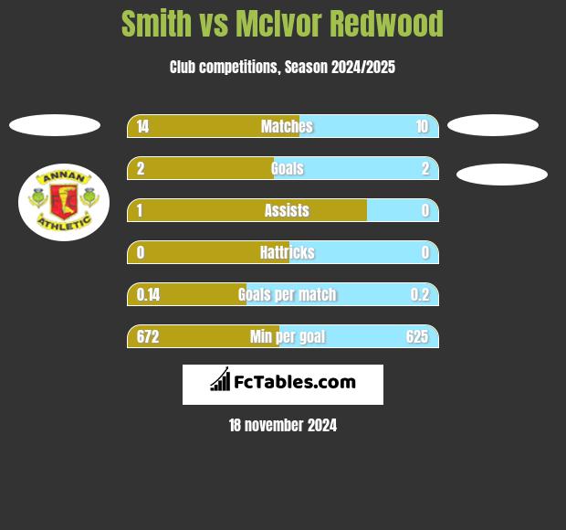 Smith vs McIvor Redwood h2h player stats