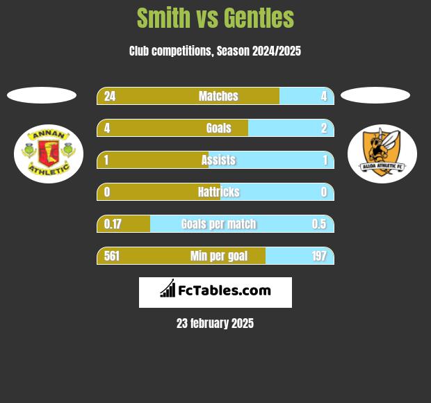 Smith vs Gentles h2h player stats