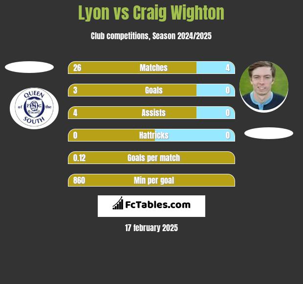 Lyon vs Craig Wighton h2h player stats