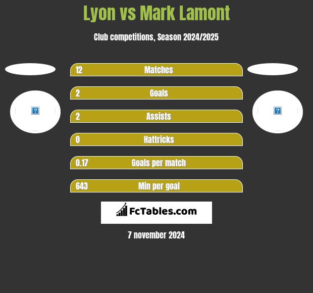 Lyon vs Mark Lamont h2h player stats