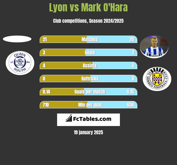 Lyon vs Mark O'Hara h2h player stats