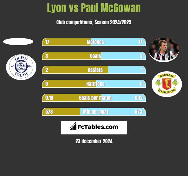 Lyon vs Paul McGowan h2h player stats