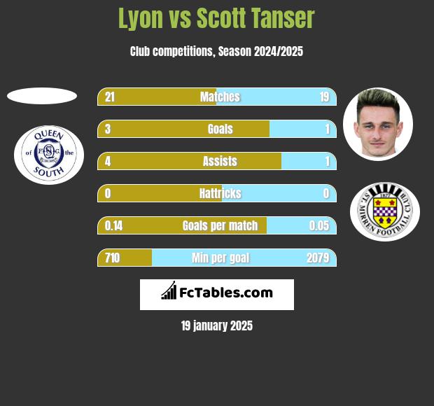 Lyon vs Scott Tanser h2h player stats