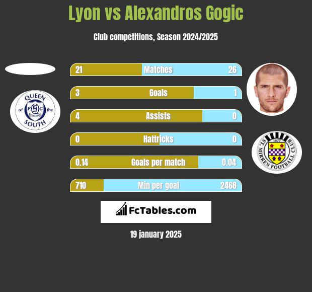 Lyon vs Alexandros Gogic h2h player stats