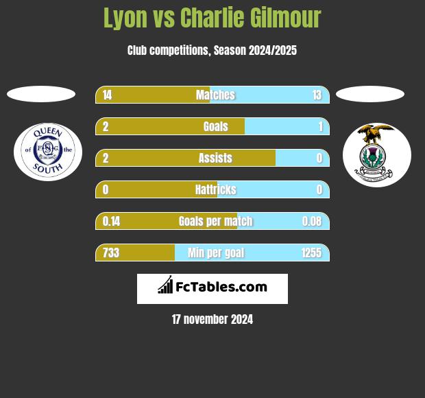 Lyon vs Charlie Gilmour h2h player stats