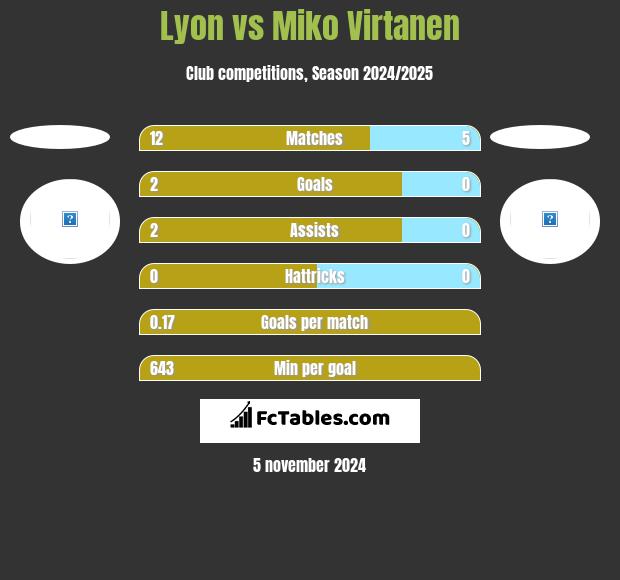 Lyon vs Miko Virtanen h2h player stats