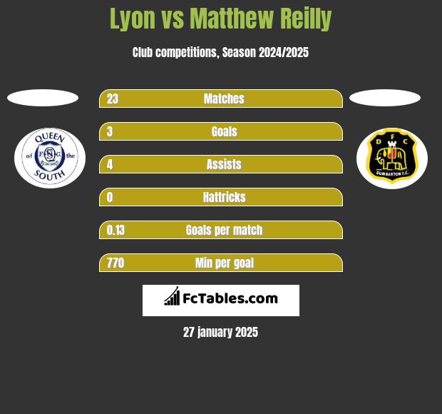 Lyon vs Matthew Reilly h2h player stats