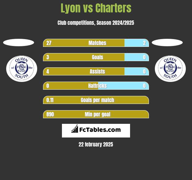 Lyon vs Charters h2h player stats