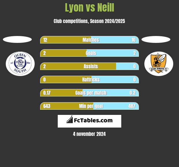 Lyon vs Neill h2h player stats